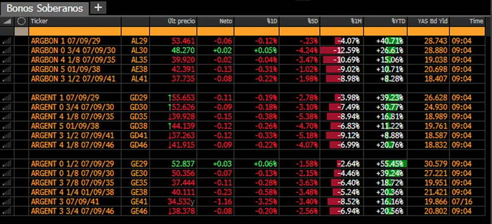 Bonos soberanos acumulan sexta rueda consecutiva de perdidas y el riesgo pais supera los 960 puntos • El Conejo de Wall Street