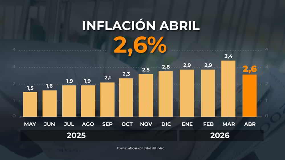 Inflacion de Abril en Argentina Baja al 26 con la Nucleo en su Menor Nivel desde Octubre &bull; El Conejo de Wall Street
